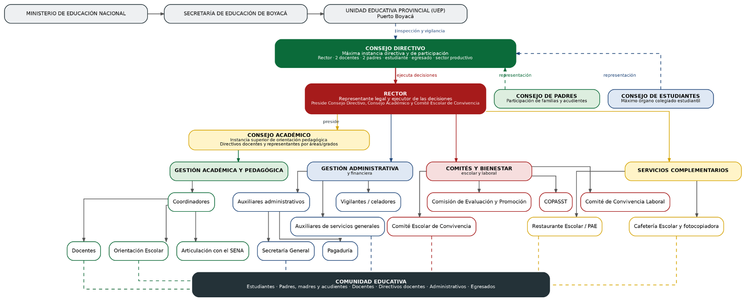 organigrama
