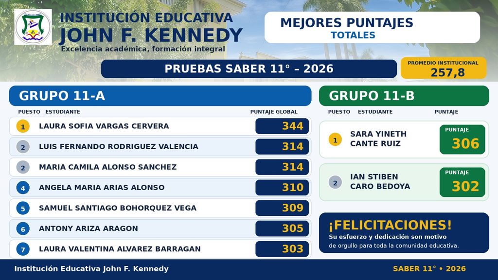 Póster institucional de la Institución Educativa John F. Kennedy con los mejores resultados de las Pruebas SABER 11° 2026 y un promedio institucional de 257,8 puntos. En el grupo 11-A aparecen Laura Sofía Vargas Cervera con 344 puntos; Luis Fernando Rodríguez Valencia y María Camila Alonso Sánchez, ambos con 314; Ángela María Arias Alonso con 310; Samuel Santiago Bohórquez Vega con 309; Antony Ariza Aragón con 305; y Laura Valentina Álvarez Barragán con 303. En el grupo 11-B se destacan Sara Yineth Cante Ruiz con 306 puntos e Ian Stiben Caro Bedoya con 302. El diseño incluye el escudo institucional, una fotografía de la sede educativa y un mensaje de felicitación que reconoce el esfuerzo y la dedicación de los estudiantes.